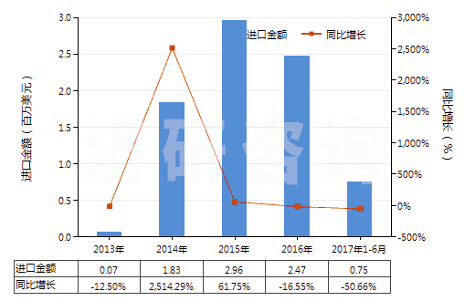 2013-2017年6月中國釔的其他化合物(HS28469096)進口總額及增速統(tǒng)計